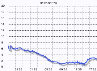 Dewpoint graph