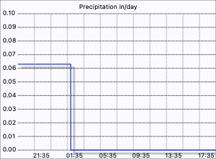 Rainfall graph