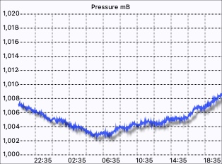 Pressure graph