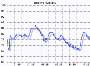 Humidity graph