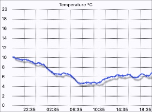 Temperature graph