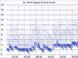 Windspeed graph